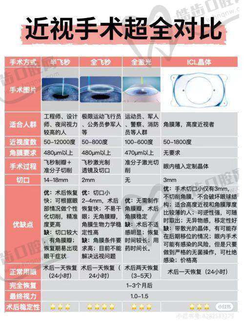 深圳友华普惠眼科半飞秒手术总结与建议